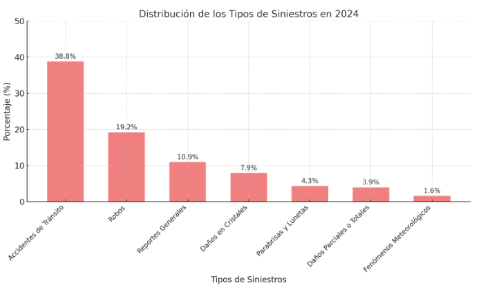 Gráfico de barras que muestra la distribución de tipos de siniestros en 2024, donde los accidentes de tránsito lideran el mercado asegurador.