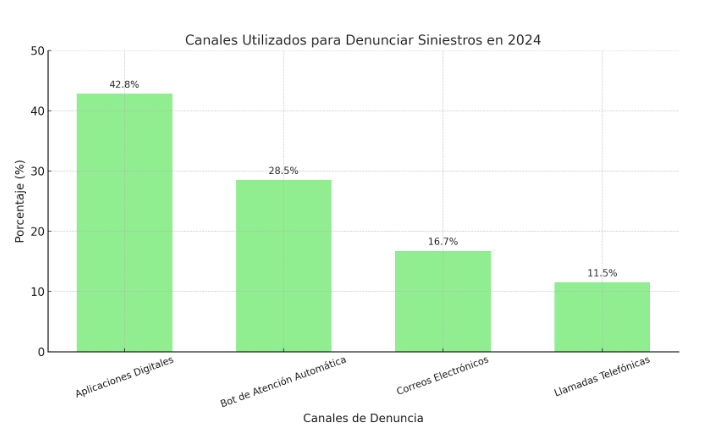 Gráfico de barras que muestra los canales usados en 2024 para denunciar siniestros, con aplicaciones digitales como líder en el mercado asegurador.