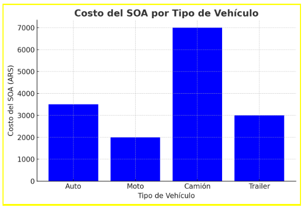 Gráfico que muestra el costo del SOA (ARS) por tipo de vehículo, comparando autos, motos, camiones y trailers.