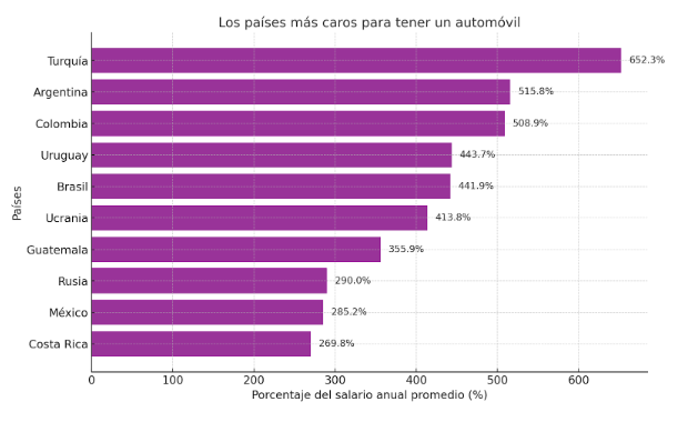 Gráfico de barras mostrando los países más caros para tener un automóvil, destacando Turquía, Argentina y Colombia, con el porcentaje del salario anual promedio necesario para adquirir un auto.