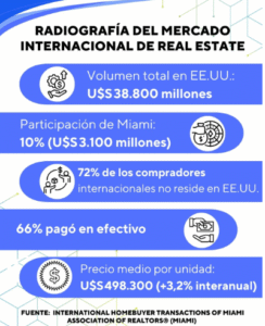 Infografía sobre inversión inmobiliaria en Miami con datos de volumen, compradores internacionales, pagos en efectivo y precio medio por unidad
