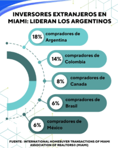 Infografía sobre inversión en Miami destacando que compradores de Argentina lideran el mercado extranjero, seguidos por Colombia, Canadá, Brasil y México