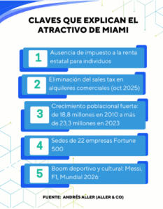 Infografía con cinco claves que explican el atractivo de Miami para la inversión: ausencia de impuesto estatal, eliminación de sales tax, crecimiento poblacional, sedes Fortune 500 y boom deportivo-cultural
