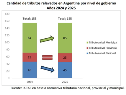Gráfico que muestra la cantidad de tributos relevados en Argentina por nivel de gobierno entre los años 2024 y 2025.