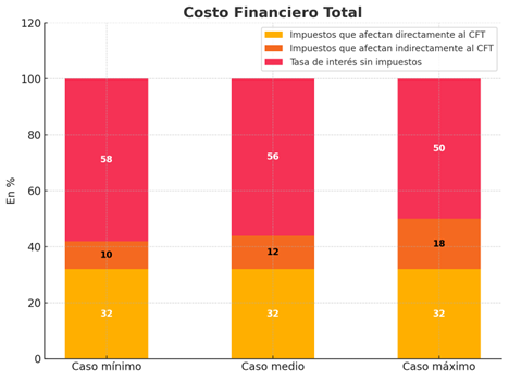 Gráfico que muestra el costo financiero total