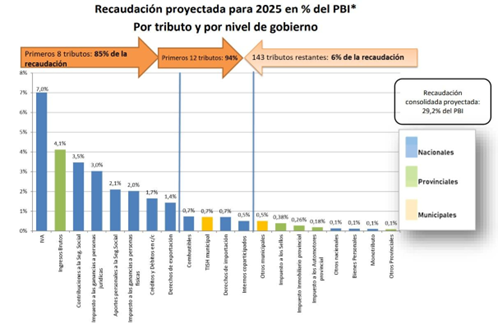 Gráfico que muestra la recaudación proyectada para 2025 en % del PBI por tributo y por nivel de gobierno