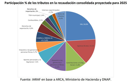 Gráfico que muestra la participación en porcentaje de los tributos en la recaudación consolidada proyectada para 2025