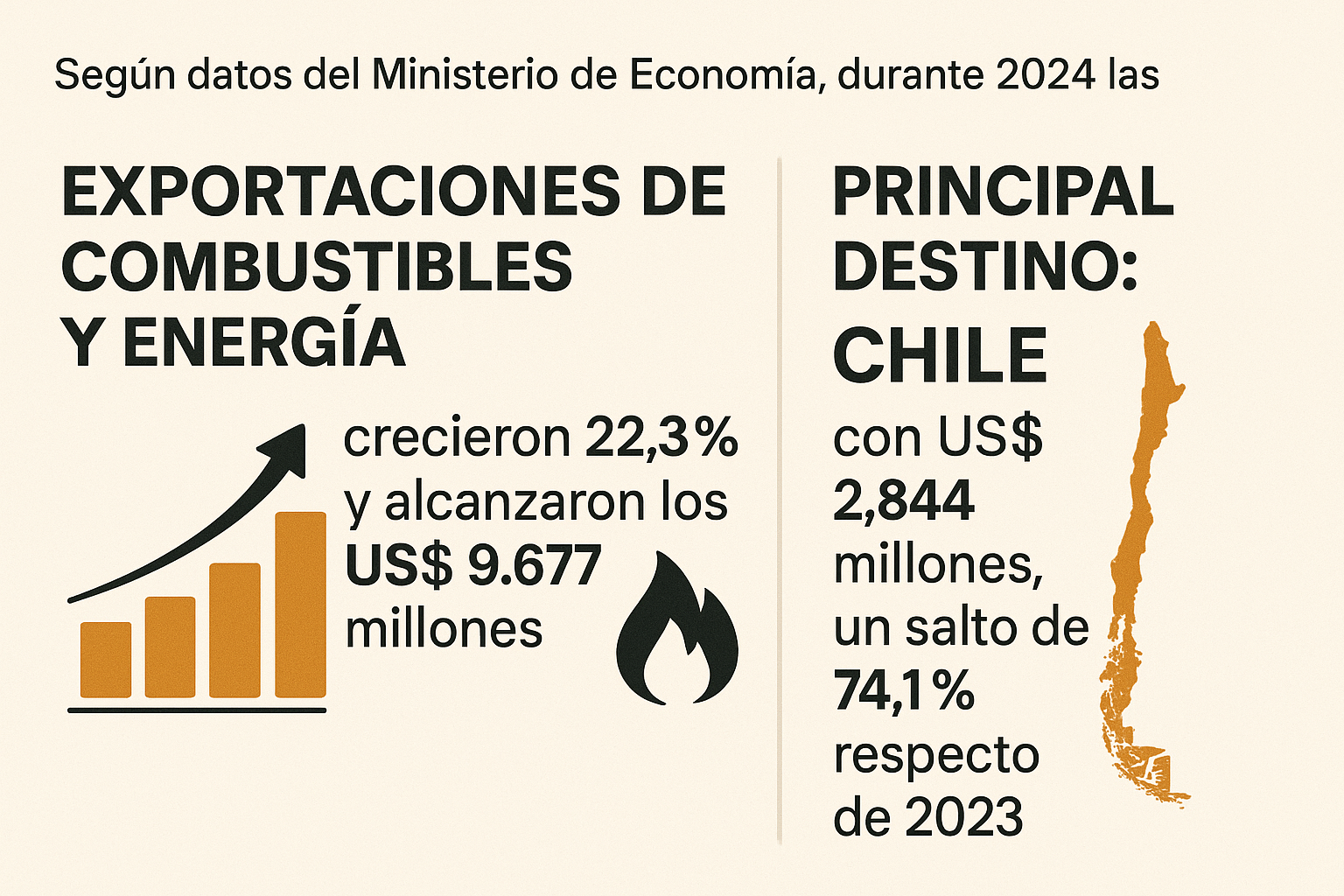 Infografía con datos oficiales sobre exportaciones de combustibles y energía de Vaca Muerta en 2024, destacando un crecimiento del 22,3% y a Chile como principal destino.