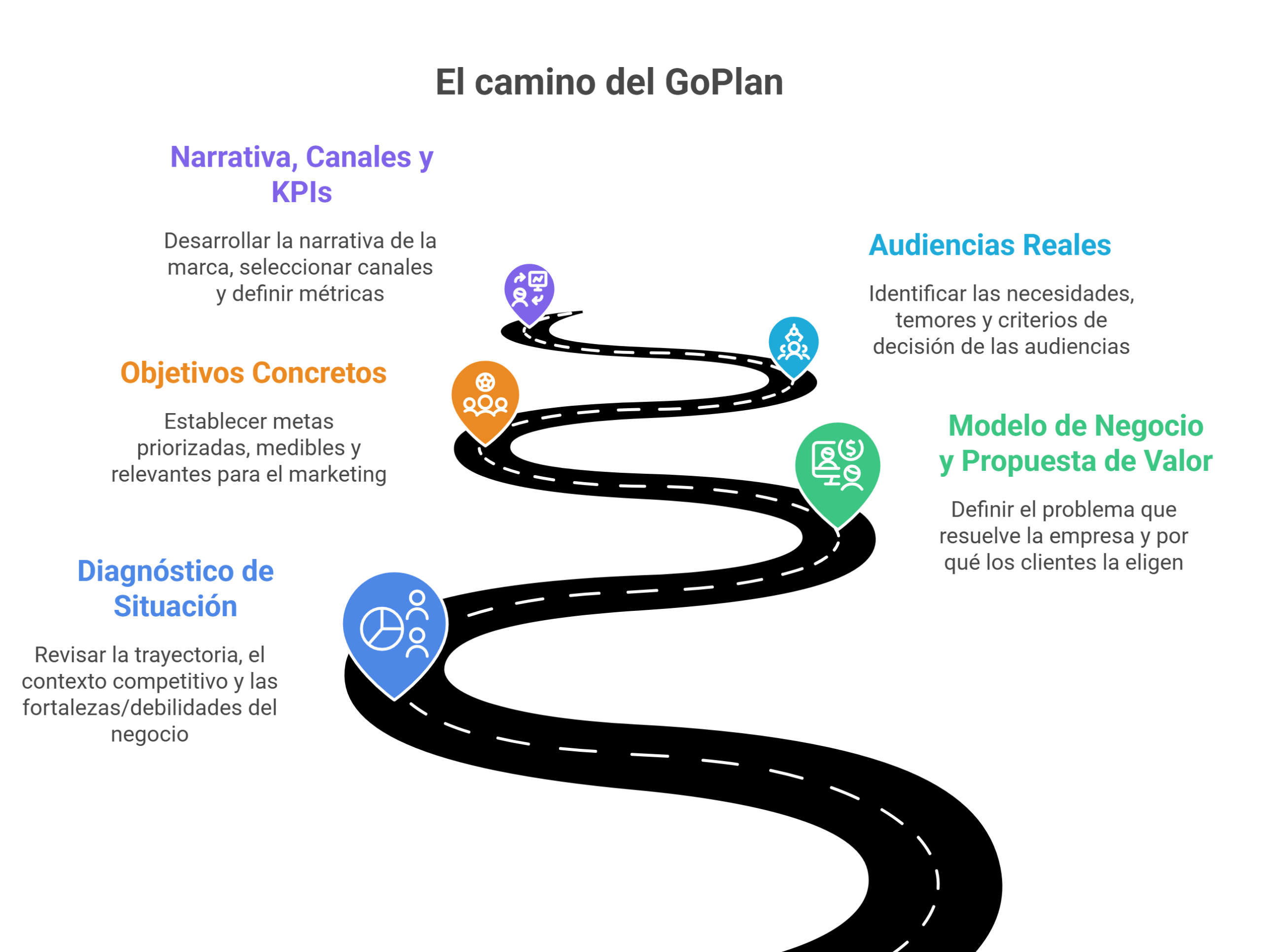 Infografía del GoPlan con una hoja de ruta visual que muestra cinco etapas del marketing: diagnóstico de situación, objetivos concretos, audiencias reales, modelo de negocio y propuesta de valor, y narrativa, canales y KPIs.