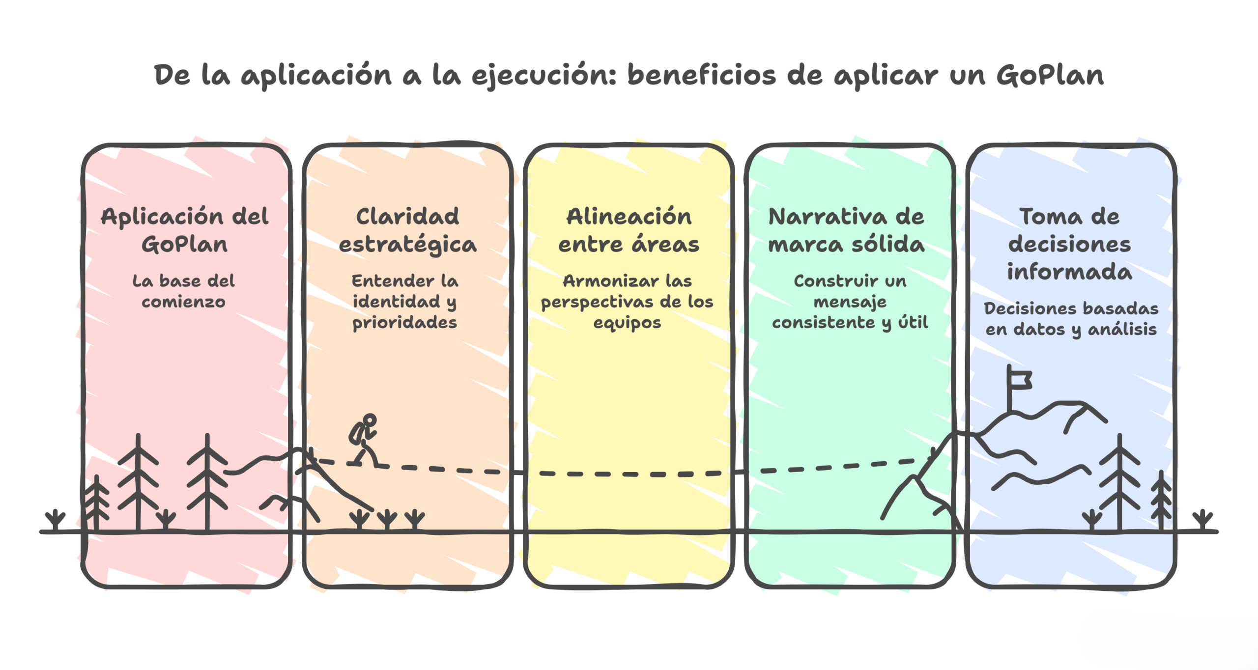 Infografía sobre GoPlan que muestra cinco beneficios de una hoja de ruta de marketing: claridad estratégica, alineación entre áreas, narrativa de marca sólida y toma de decisiones informada.