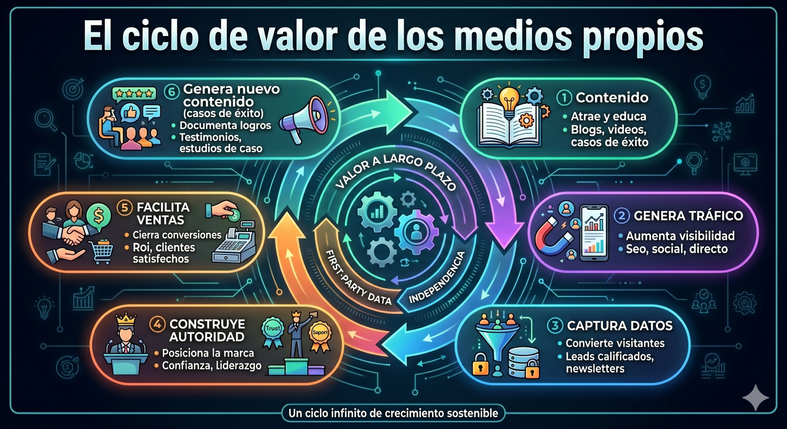 Un ecosistema de medios propios acelera el ciclo de ventas. Imaginá que tu equipo comercial, antes de una reunión, envía un enlace a un artículo profundo de tu blog que resuelve exactamente la objeción que el cliente planteó.