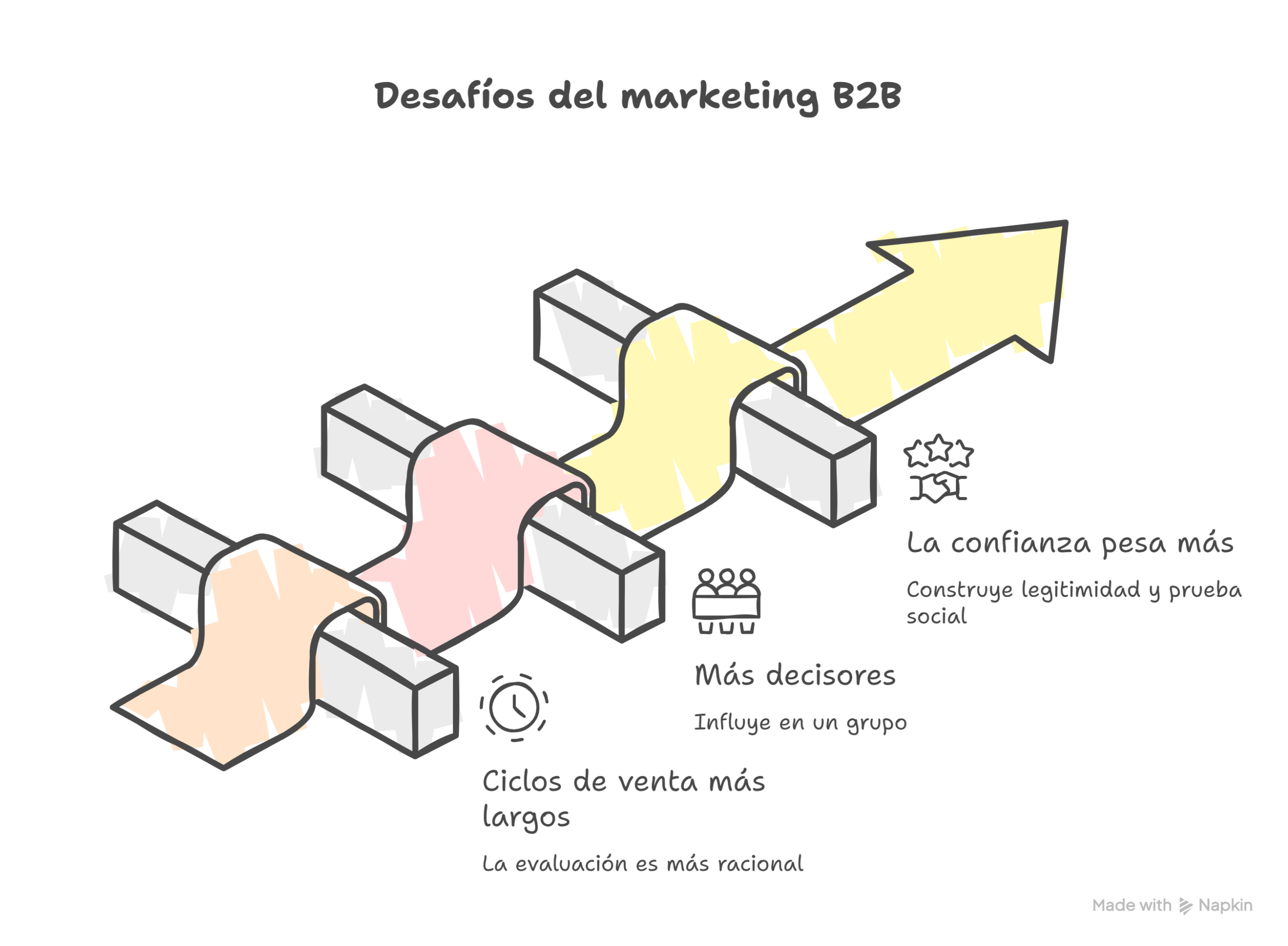Ilustración de barreras en el proceso de Marketing B2B con ciclos de venta largos, múltiples decisores y foco en la confianza