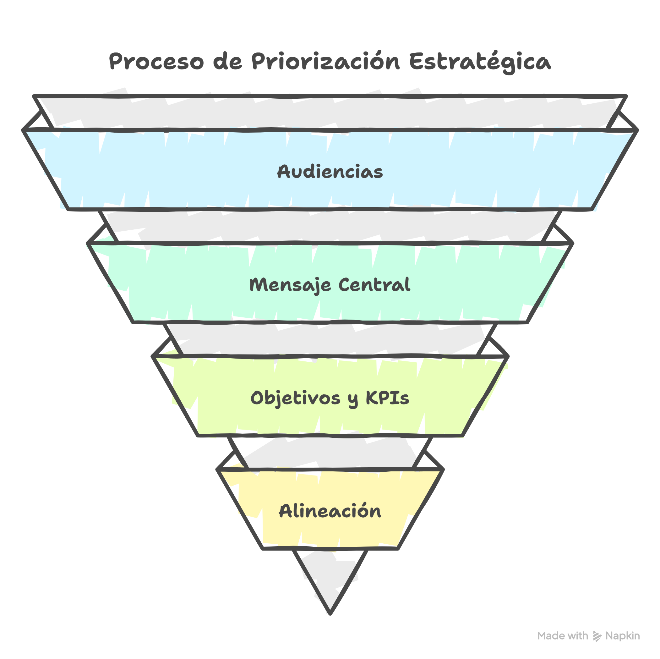 Diagrama de embudo del proceso de priorización estratégica en Marketing B2B con audiencias, mensaje, KPIs y alineación