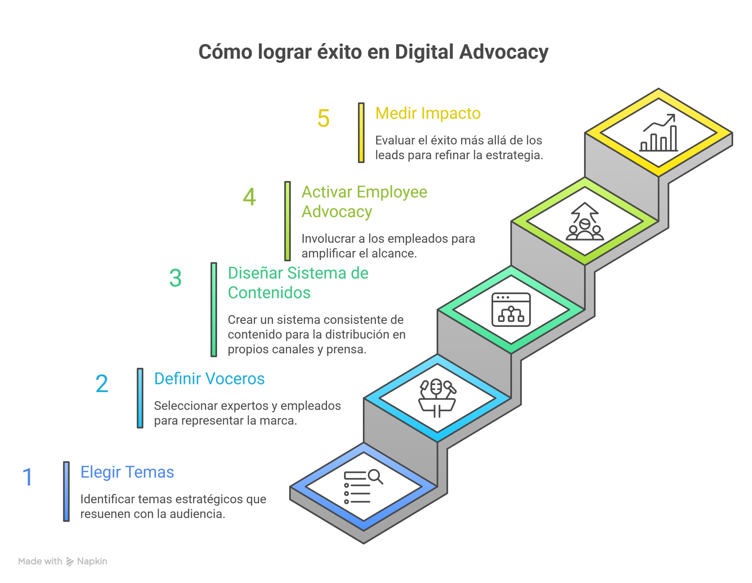 Infografía de Digital Advocacy que muestra cinco pasos estratégicos: elegir temas, definir voceros, diseñar sistema de contenidos, activar employee advocacy y medir impacto en empresas B2B.