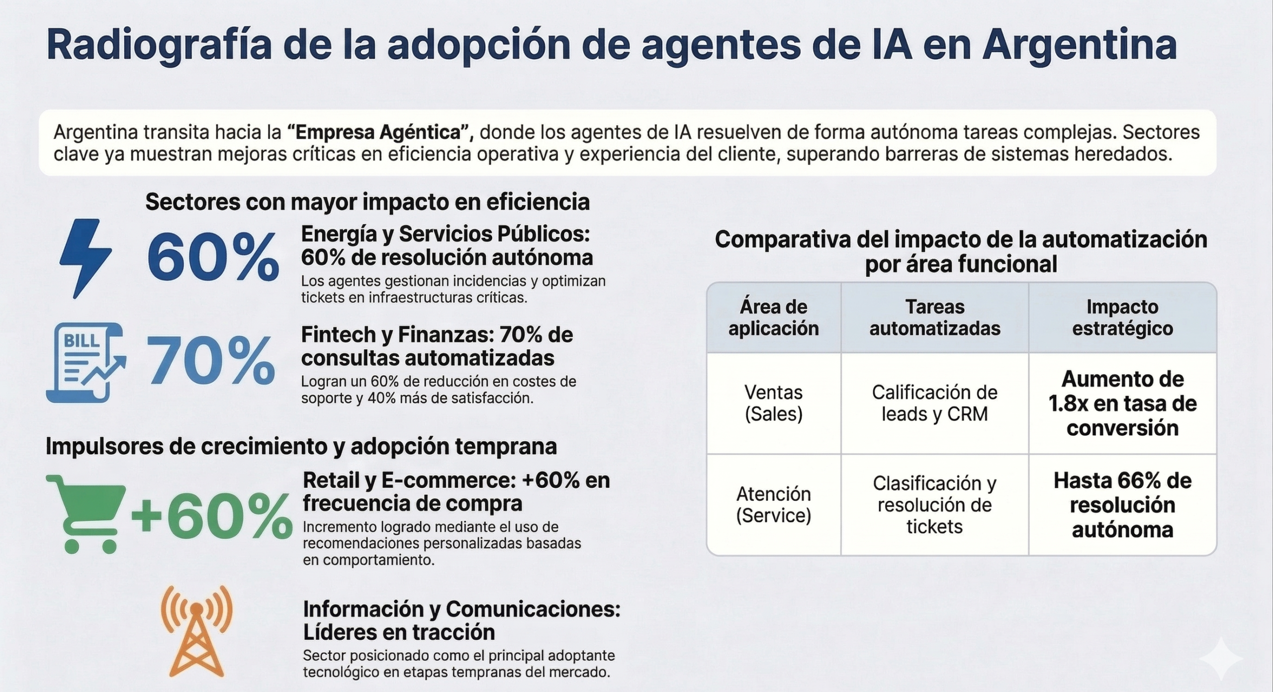 Infografía sobre la adopción de agentes de IA en Argentina, con datos de impacto en energía, fintech, retail, comunicaciones, ventas y atención al cliente.