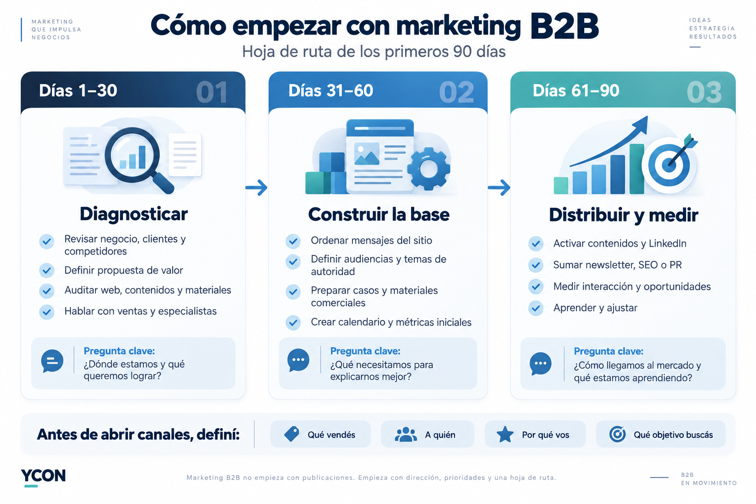 Infografía de marketing B2B que resume una hoja de ruta de 90 días en tres etapas: diagnosticar, construir la base y distribuir y medir, con acciones clave para cada fase.